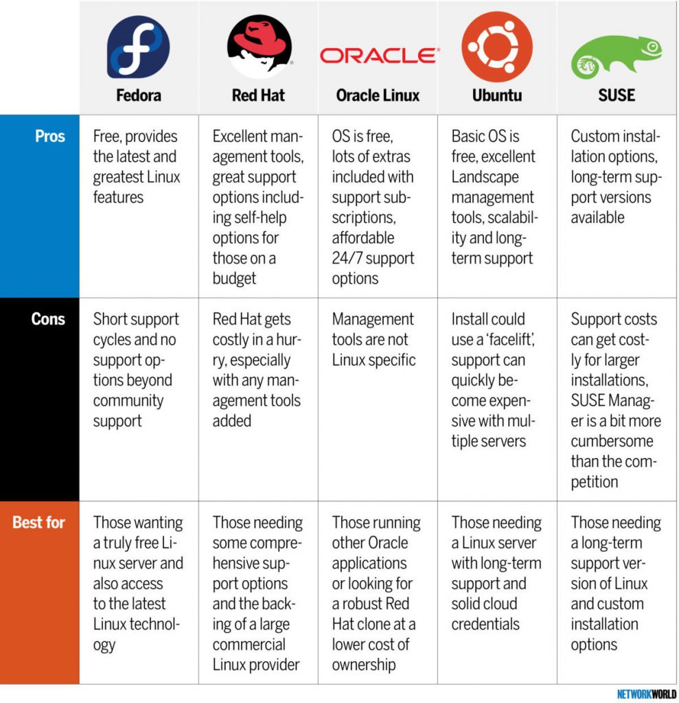 How to Choose a Linux Distro for Your Server Network Wrangler Tech Blog