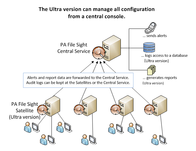 Alerts and report data are forwarded to the Central Service