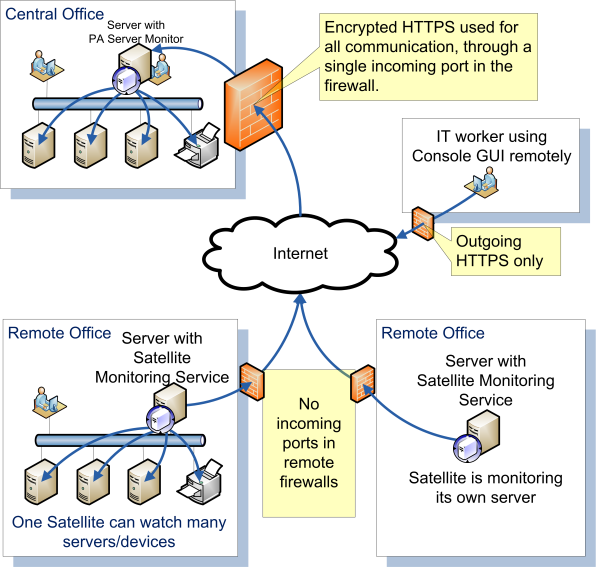 Monitoring Servers Firewalls